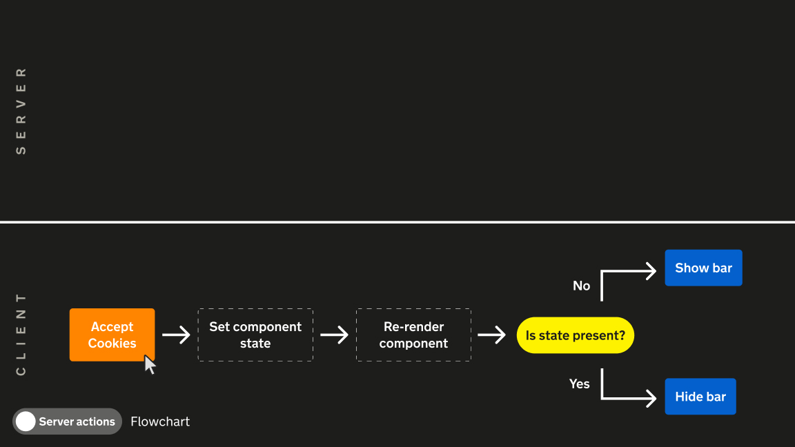Another flow diagram of the client-side cookie bar implementation